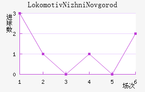 Lokomotiv Nizhni Novgorod��������������