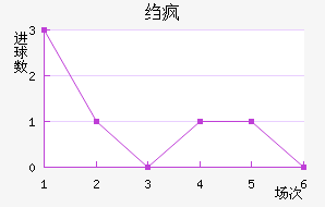 科布雷萨尔近六场进球走势