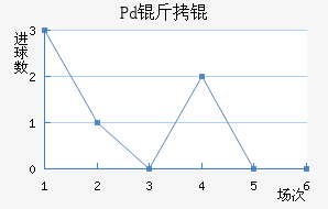 Pd��ƽ�������������