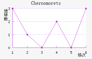 Chernomorets��������������