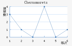 Chernomorets��������������