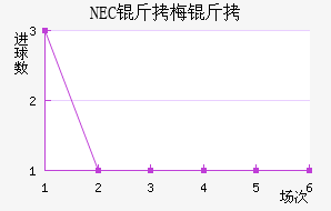 NEC��÷���������������