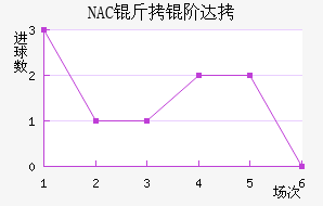 NAC���״��������������
