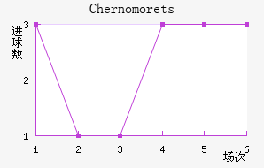 Chernomorets��������������