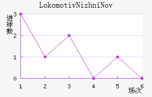 Lokomotiv Nizhni Novgorod��������������