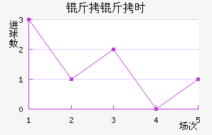 ����ʱ��������������