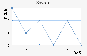 Savoia��������������