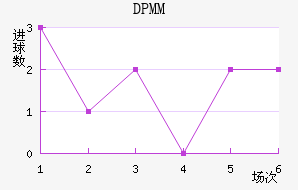 ����DPMM��������������