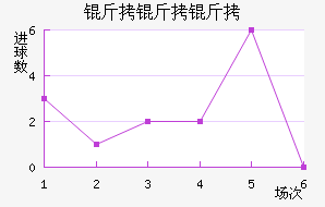 jinqiu_zs.php?data=3,1,2,2,6,0&teamname=%B8%A5%C0%AD%C3%C5