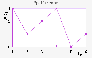 Sp.Farense��������������