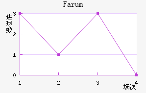 Farum��������������