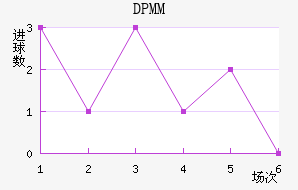 ����DPMM��������������