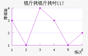 ����ʱU17��������������