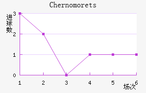 Chernomorets��������������