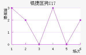 �ݿ�U17��������������