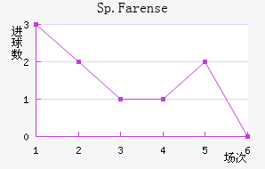 Sp.Farense��������������