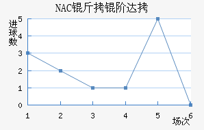 NAC���״��������������