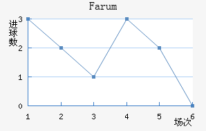 Farum��������������