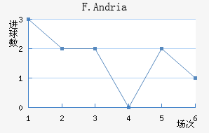 F.Andria��������������