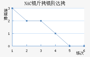 NAC���״��������������