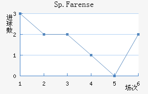 Sp.Farense��������������