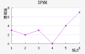 ����DPMM��������������