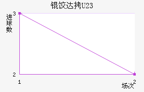 ������ķ�ȴ�U23��������������