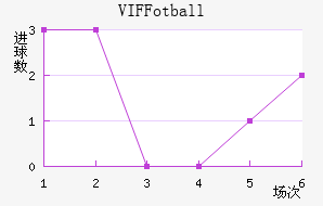 VIF Fotball��������������