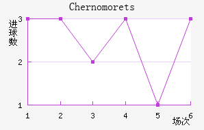 Chernomorets��������������
