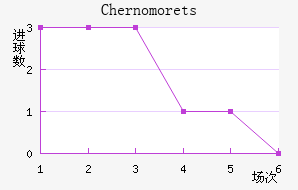 Chernomorets��������������