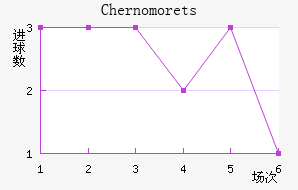 Chernomorets��������������