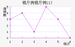 ����U17��������������