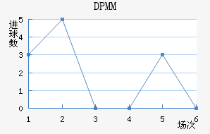 ����DPMM��������������