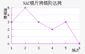 NAC���״��������������