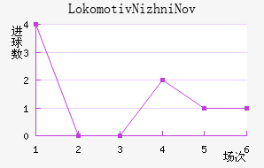 Lokomotiv Nizhni Novgorod��������������