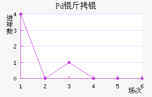 Pd��ƽ�������������