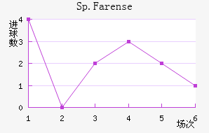 Sp.Farense��������������