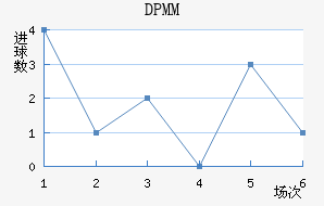 ����DPMM��������������