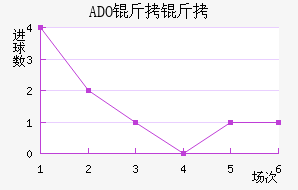 ADO������������������