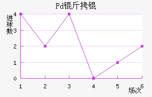 Pd��ƽ�������������