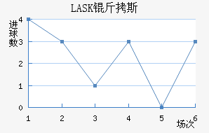 LASK��˹��������������