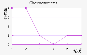 Chernomorets��������������
