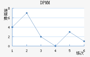 ����DPMM��������������