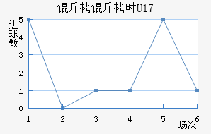 ����ʱU17��������������