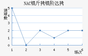 NAC���״��������������