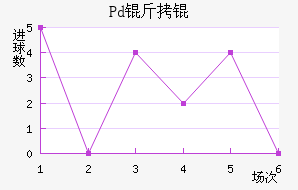 Pd��ƽ�������������