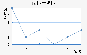 Pd��ƽ�������������