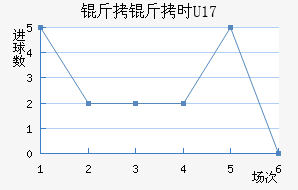 ����ʱU17��������������