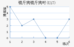 ����ʱ(U17)��������������