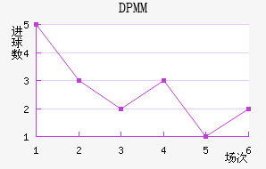 ����DPMM��������������